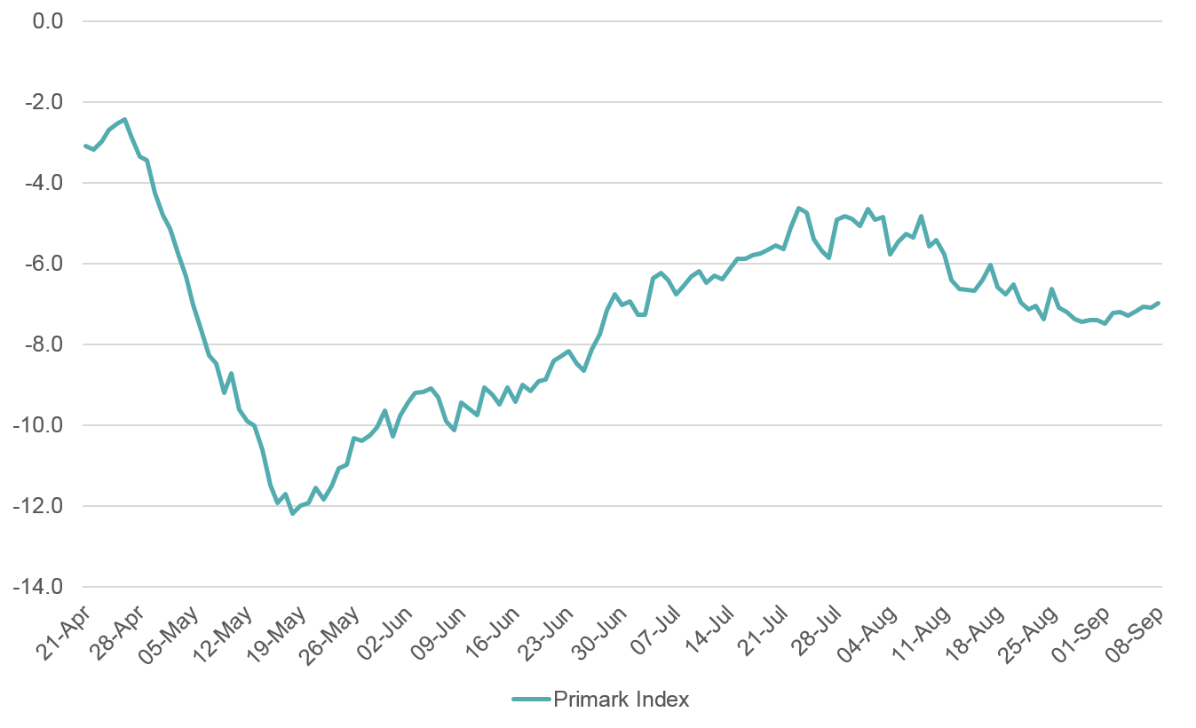 YouGov Primark expects soaring fullyear sales